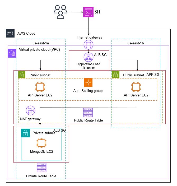 AWS Diagram